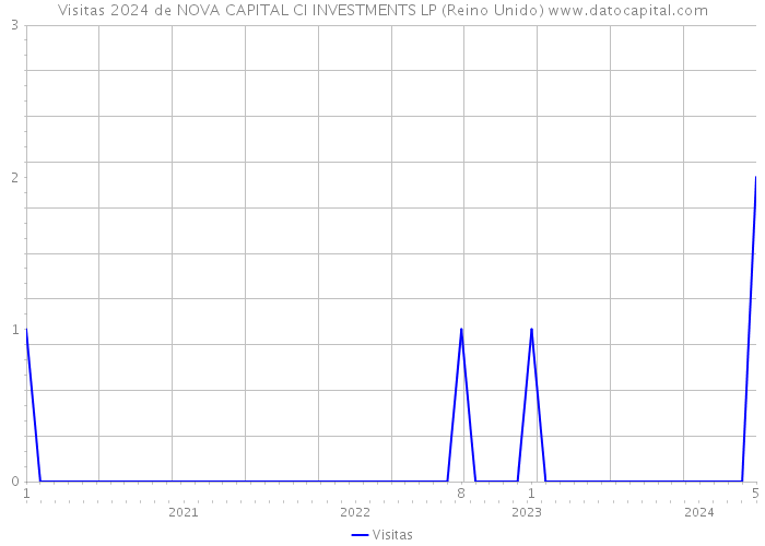 Visitas 2024 de NOVA CAPITAL CI INVESTMENTS LP (Reino Unido) 