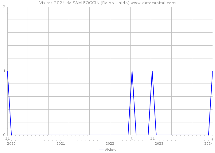 Visitas 2024 de SAM FOGGIN (Reino Unido) 