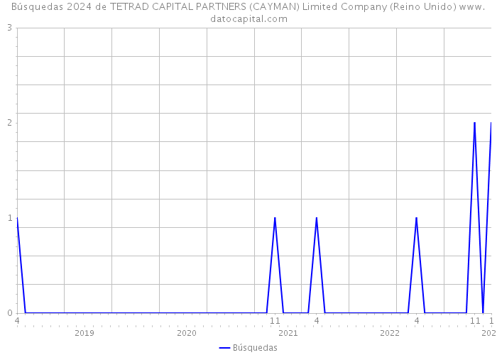 Búsquedas 2024 de TETRAD CAPITAL PARTNERS (CAYMAN) Limited Company (Reino Unido) 