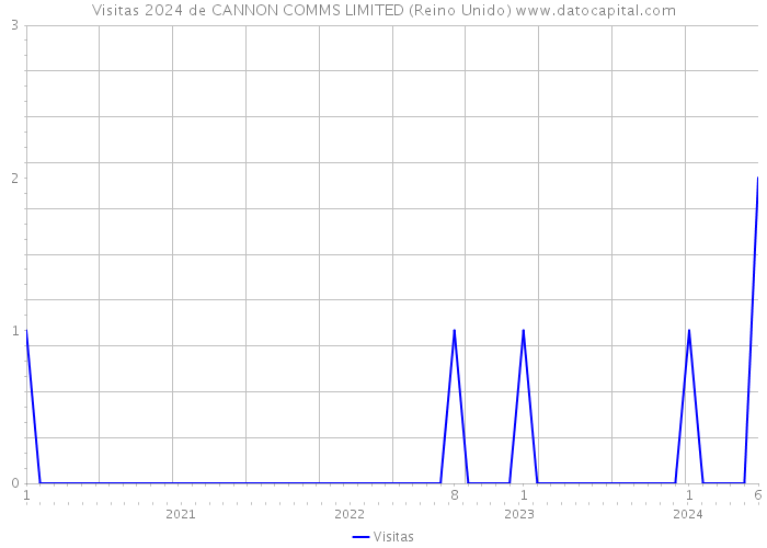 Visitas 2024 de CANNON COMMS LIMITED (Reino Unido) 