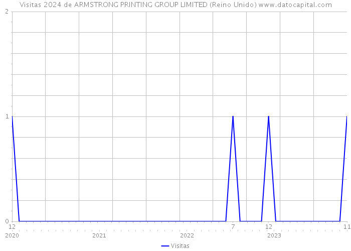 Visitas 2024 de ARMSTRONG PRINTING GROUP LIMITED (Reino Unido) 