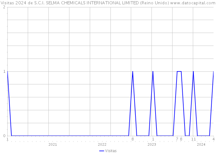 Visitas 2024 de S.C.I. SELMA CHEMICALS INTERNATIONAL LIMITED (Reino Unido) 