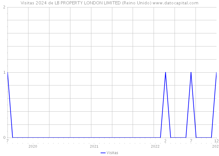 Visitas 2024 de LB PROPERTY LONDON LIMITED (Reino Unido) 