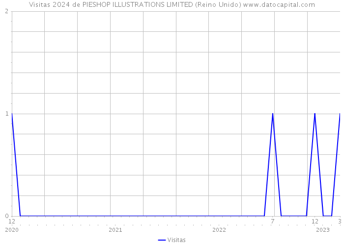 Visitas 2024 de PIESHOP ILLUSTRATIONS LIMITED (Reino Unido) 