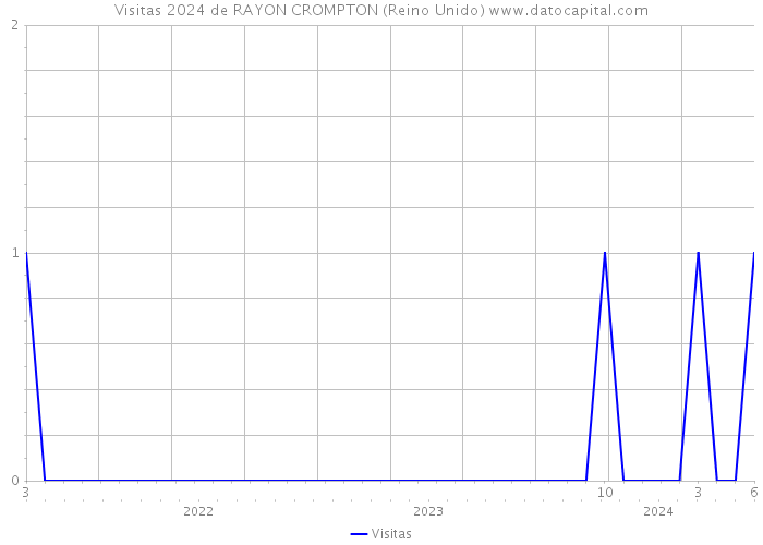 Visitas 2024 de RAYON CROMPTON (Reino Unido) 