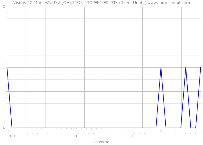 Visitas 2024 de WARD & JOHNSTON PROPERTIES LTD. (Reino Unido) 