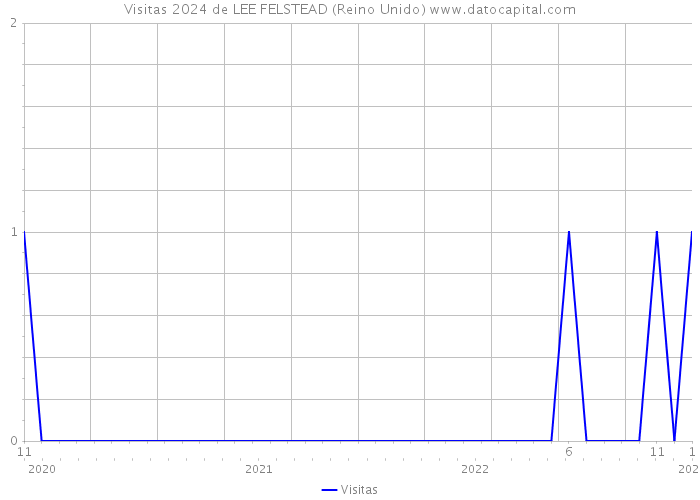 Visitas 2024 de LEE FELSTEAD (Reino Unido) 