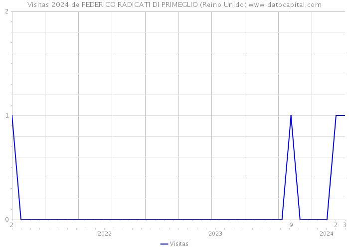 Visitas 2024 de FEDERICO RADICATI DI PRIMEGLIO (Reino Unido) 