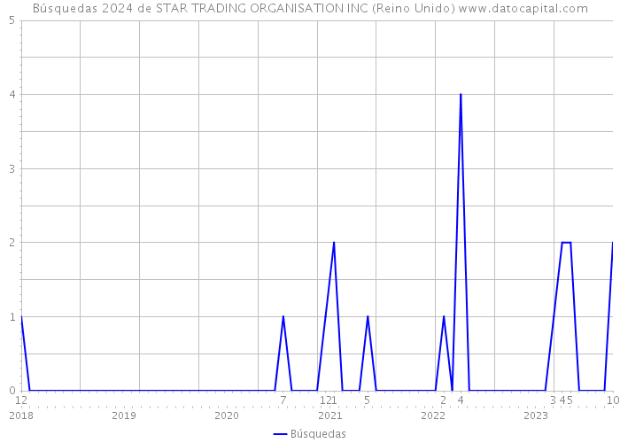 Búsquedas 2024 de STAR TRADING ORGANISATION INC (Reino Unido) 