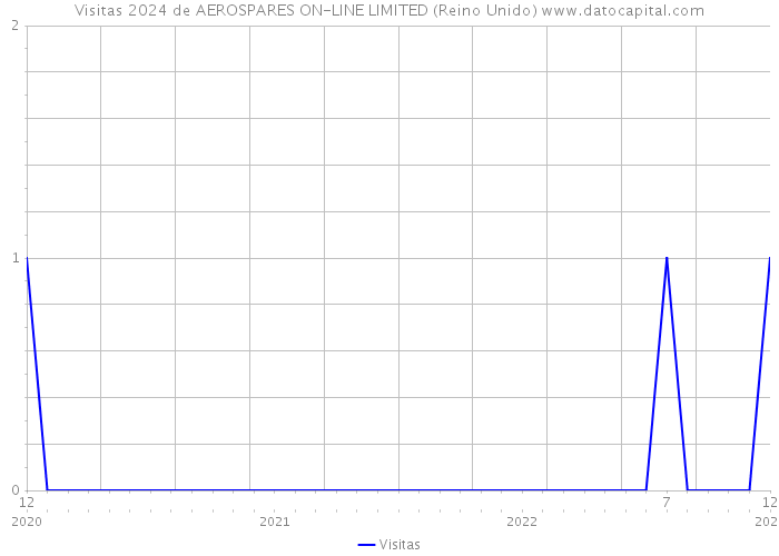 Visitas 2024 de AEROSPARES ON-LINE LIMITED (Reino Unido) 
