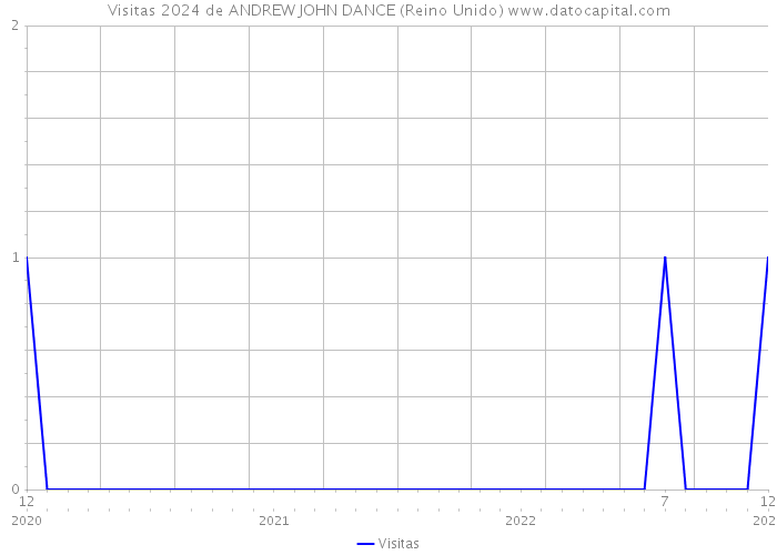 Visitas 2024 de ANDREW JOHN DANCE (Reino Unido) 