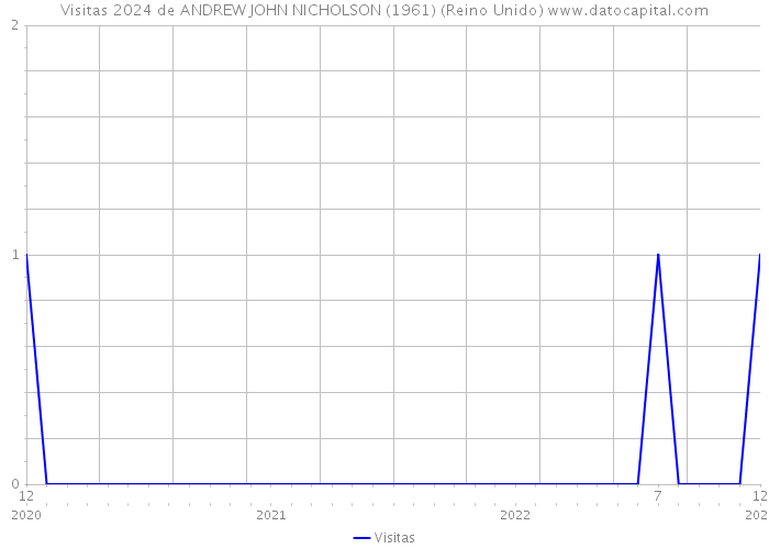 Visitas 2024 de ANDREW JOHN NICHOLSON (1961) (Reino Unido) 