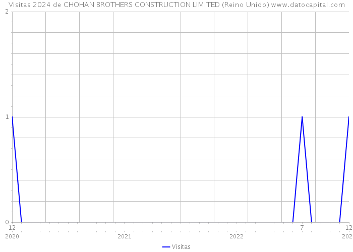 Visitas 2024 de CHOHAN BROTHERS CONSTRUCTION LIMITED (Reino Unido) 