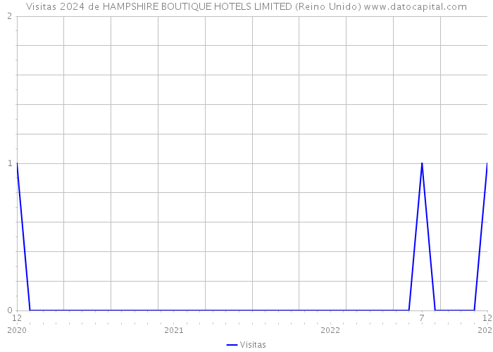 Visitas 2024 de HAMPSHIRE BOUTIQUE HOTELS LIMITED (Reino Unido) 