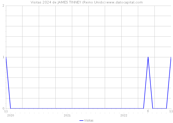Visitas 2024 de JAMES TINNEY (Reino Unido) 
