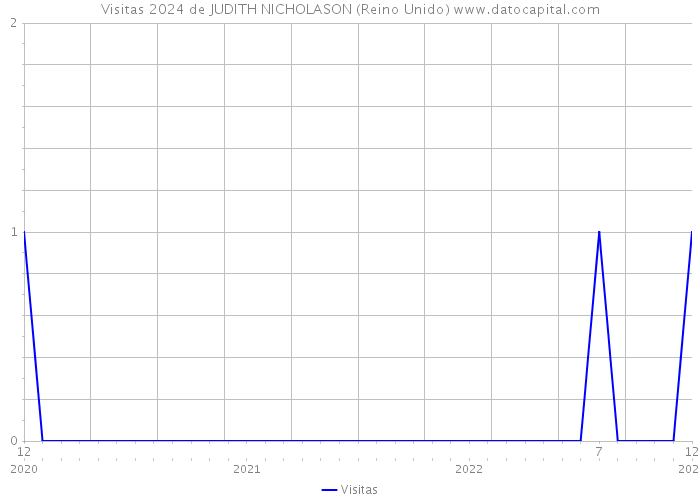 Visitas 2024 de JUDITH NICHOLASON (Reino Unido) 