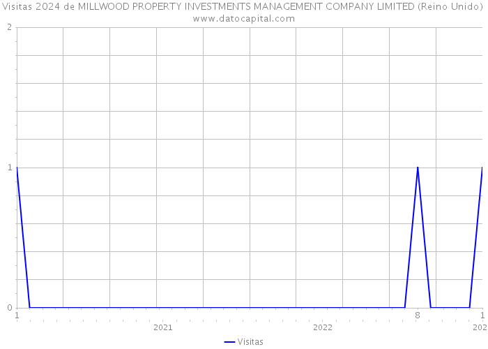 Visitas 2024 de MILLWOOD PROPERTY INVESTMENTS MANAGEMENT COMPANY LIMITED (Reino Unido) 