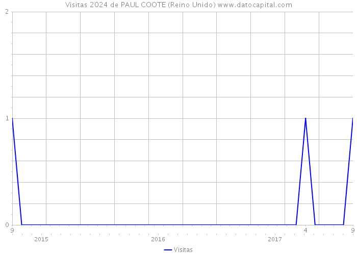 Visitas 2024 de PAUL COOTE (Reino Unido) 