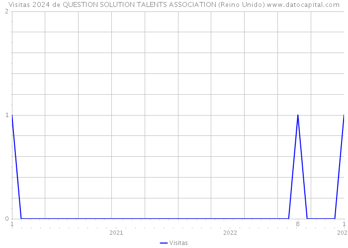 Visitas 2024 de QUESTION SOLUTION TALENTS ASSOCIATION (Reino Unido) 