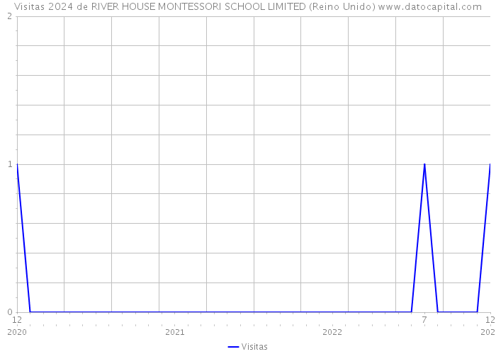 Visitas 2024 de RIVER HOUSE MONTESSORI SCHOOL LIMITED (Reino Unido) 