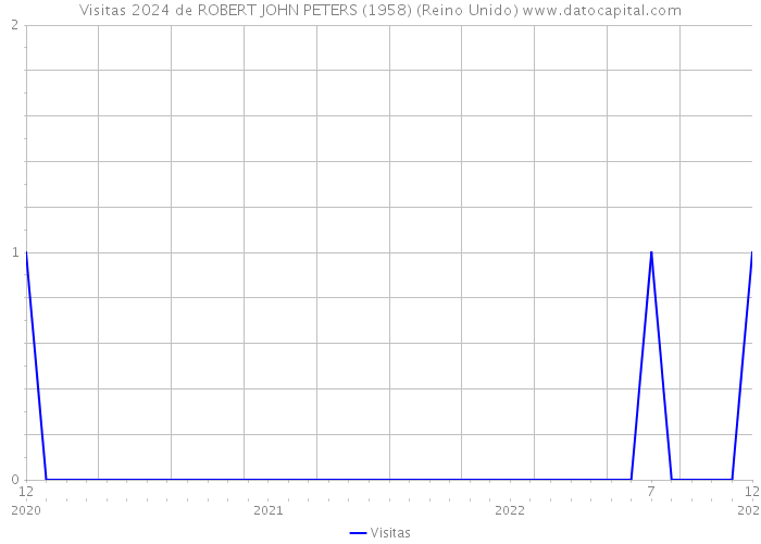 Visitas 2024 de ROBERT JOHN PETERS (1958) (Reino Unido) 