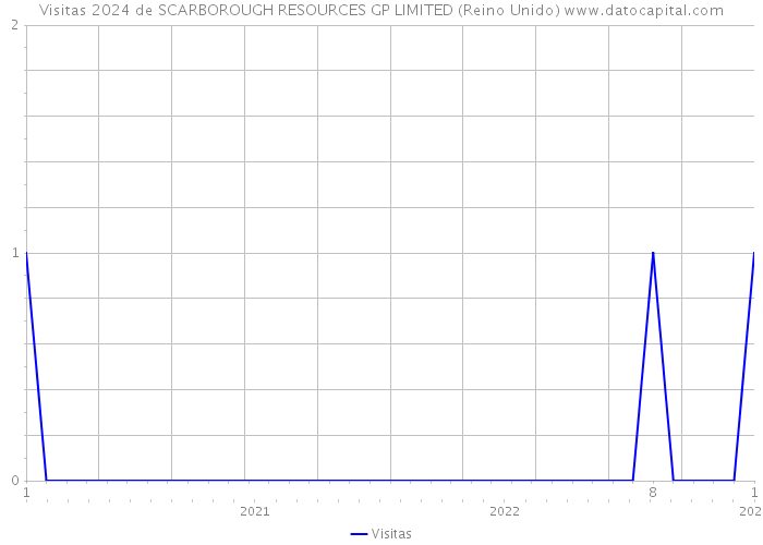 Visitas 2024 de SCARBOROUGH RESOURCES GP LIMITED (Reino Unido) 