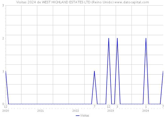 Visitas 2024 de WEST HIGHLAND ESTATES LTD (Reino Unido) 