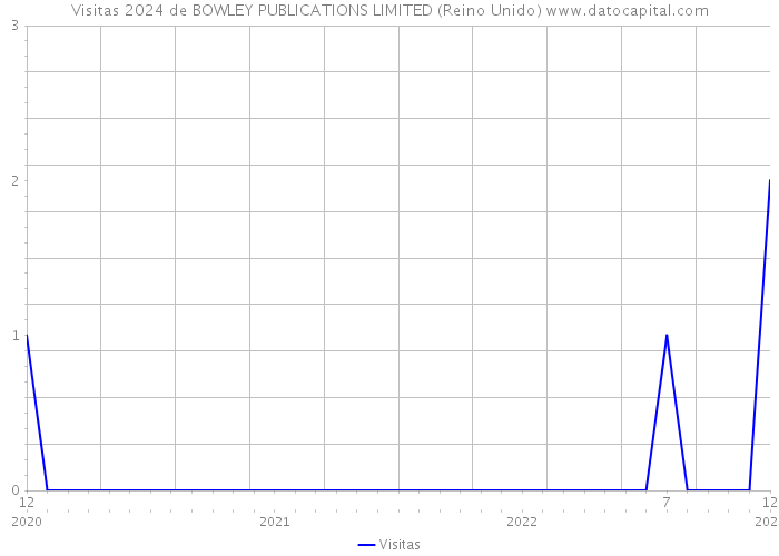 Visitas 2024 de BOWLEY PUBLICATIONS LIMITED (Reino Unido) 