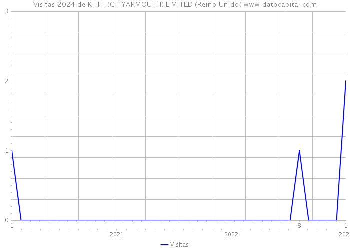 Visitas 2024 de K.H.I. (GT YARMOUTH) LIMITED (Reino Unido) 