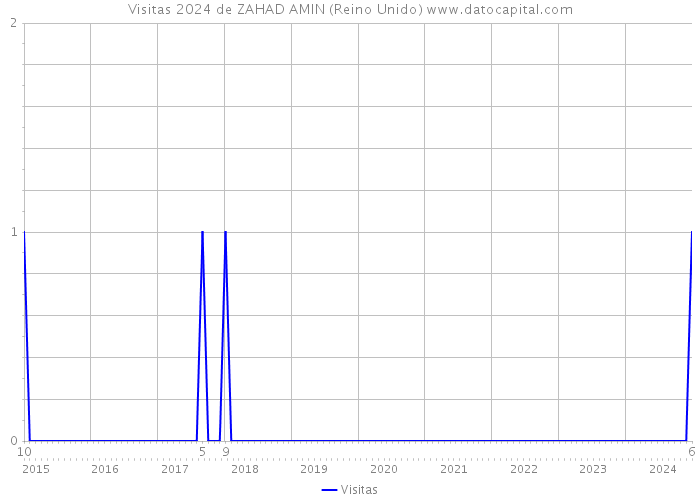 Visitas 2024 de ZAHAD AMIN (Reino Unido) 