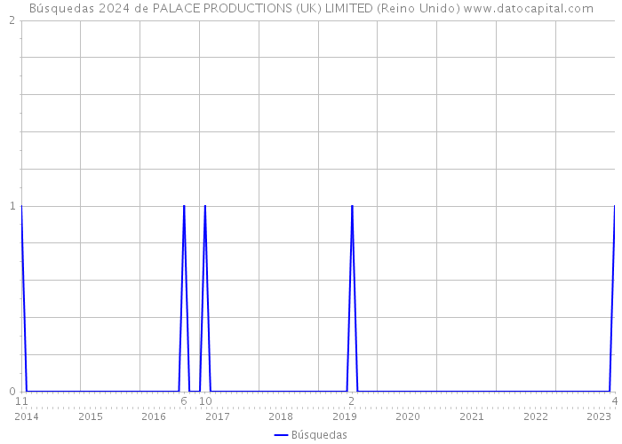 Búsquedas 2024 de PALACE PRODUCTIONS (UK) LIMITED (Reino Unido) 