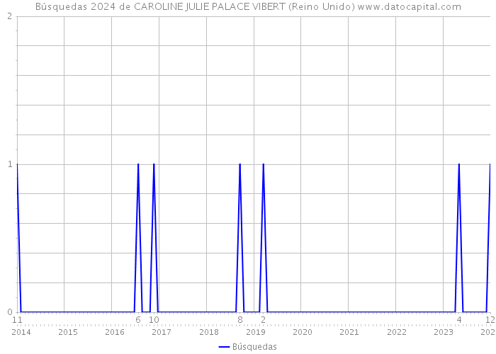 Búsquedas 2024 de CAROLINE JULIE PALACE VIBERT (Reino Unido) 