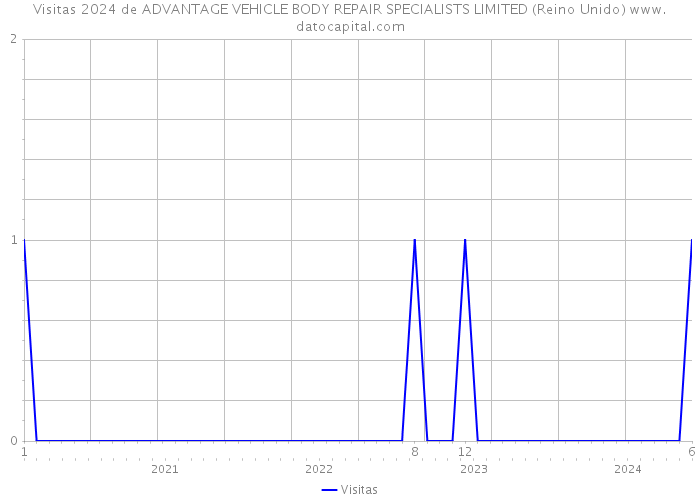 Visitas 2024 de ADVANTAGE VEHICLE BODY REPAIR SPECIALISTS LIMITED (Reino Unido) 