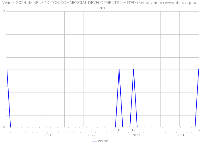 Visitas 2024 de KENSINGTON COMMERCIAL DEVELOPMENTS LIMITED (Reino Unido) 