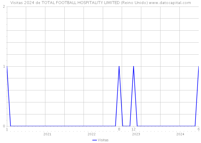 Visitas 2024 de TOTAL FOOTBALL HOSPITALITY LIMITED (Reino Unido) 