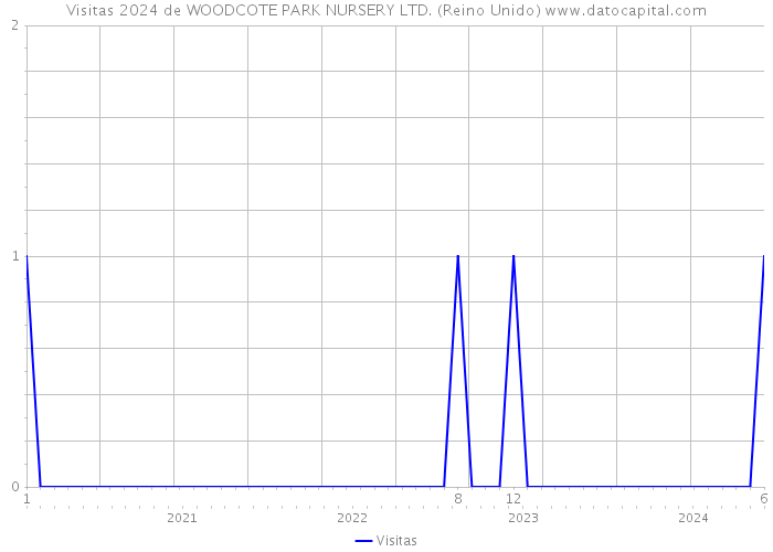 Visitas 2024 de WOODCOTE PARK NURSERY LTD. (Reino Unido) 