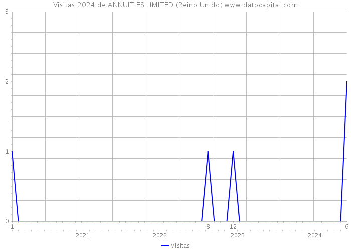 Visitas 2024 de ANNUITIES LIMITED (Reino Unido) 