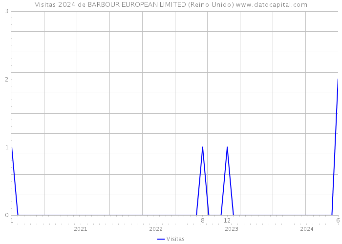 Visitas 2024 de BARBOUR EUROPEAN LIMITED (Reino Unido) 