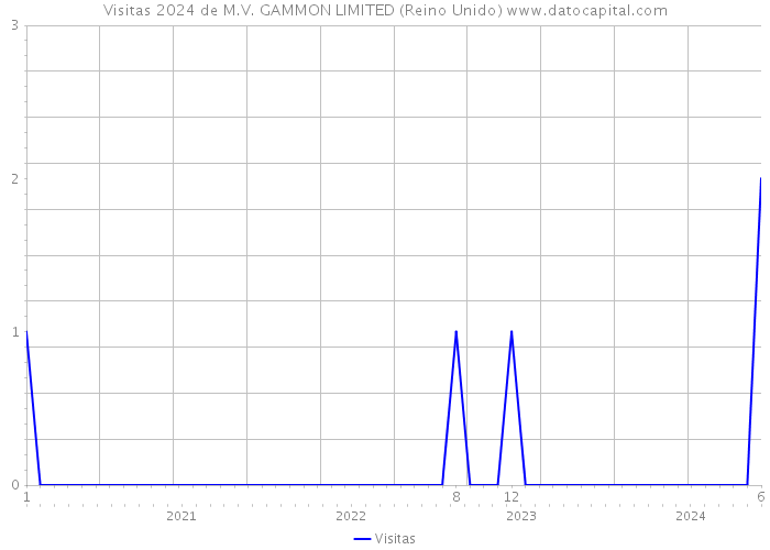 Visitas 2024 de M.V. GAMMON LIMITED (Reino Unido) 