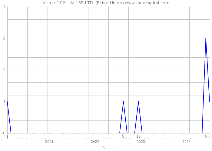 Visitas 2024 de 155 LTD. (Reino Unido) 