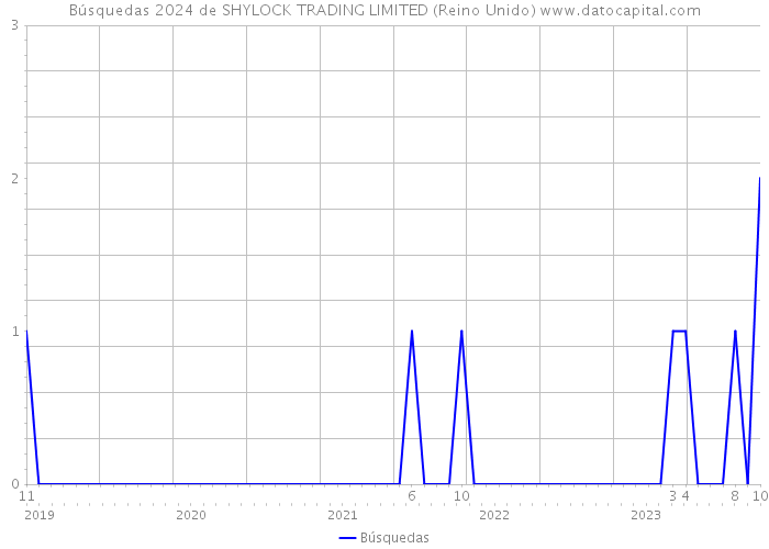 Búsquedas 2024 de SHYLOCK TRADING LIMITED (Reino Unido) 