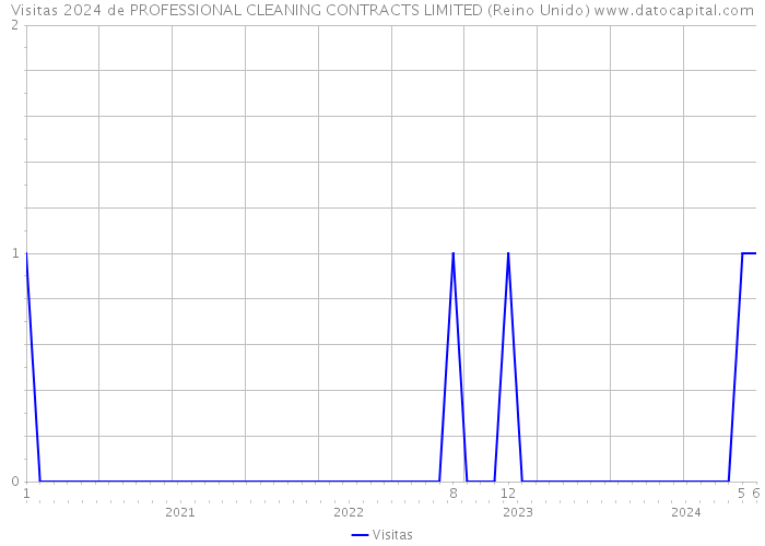 Visitas 2024 de PROFESSIONAL CLEANING CONTRACTS LIMITED (Reino Unido) 