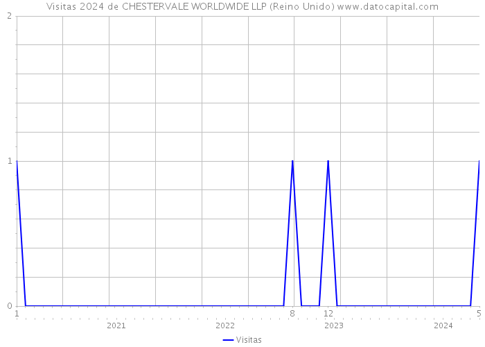 Visitas 2024 de CHESTERVALE WORLDWIDE LLP (Reino Unido) 