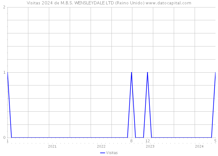 Visitas 2024 de M.B.S. WENSLEYDALE LTD (Reino Unido) 