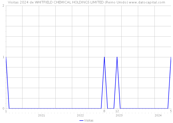 Visitas 2024 de WHITFIELD CHEMICAL HOLDINGS LIMITED (Reino Unido) 