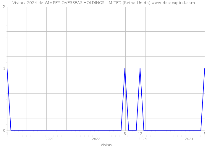 Visitas 2024 de WIMPEY OVERSEAS HOLDINGS LIMITED (Reino Unido) 