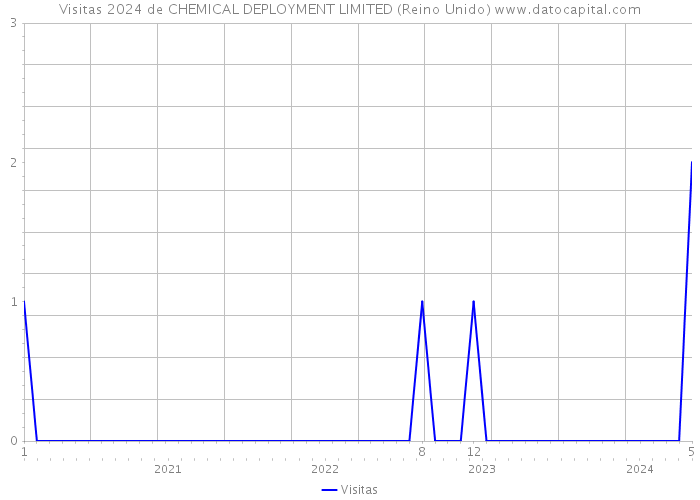 Visitas 2024 de CHEMICAL DEPLOYMENT LIMITED (Reino Unido) 