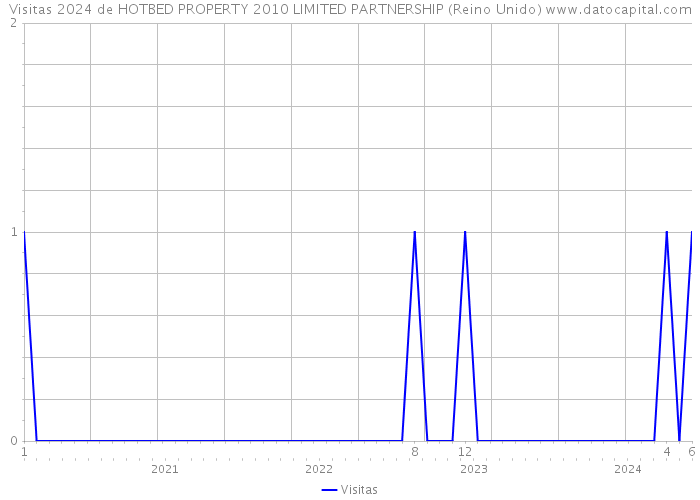 Visitas 2024 de HOTBED PROPERTY 2010 LIMITED PARTNERSHIP (Reino Unido) 