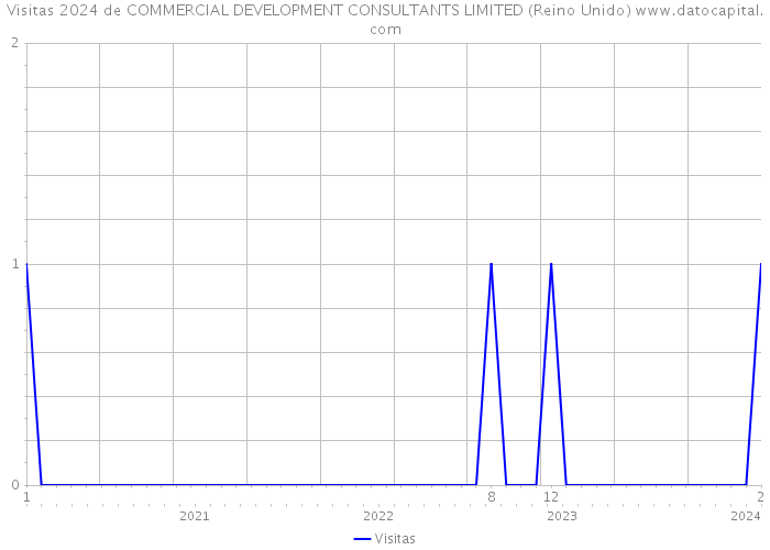 Visitas 2024 de COMMERCIAL DEVELOPMENT CONSULTANTS LIMITED (Reino Unido) 