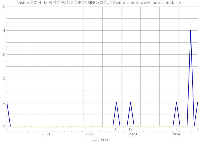 Visitas 2024 de EUROPEAN ADVERTISING GROUP (Reino Unido) 